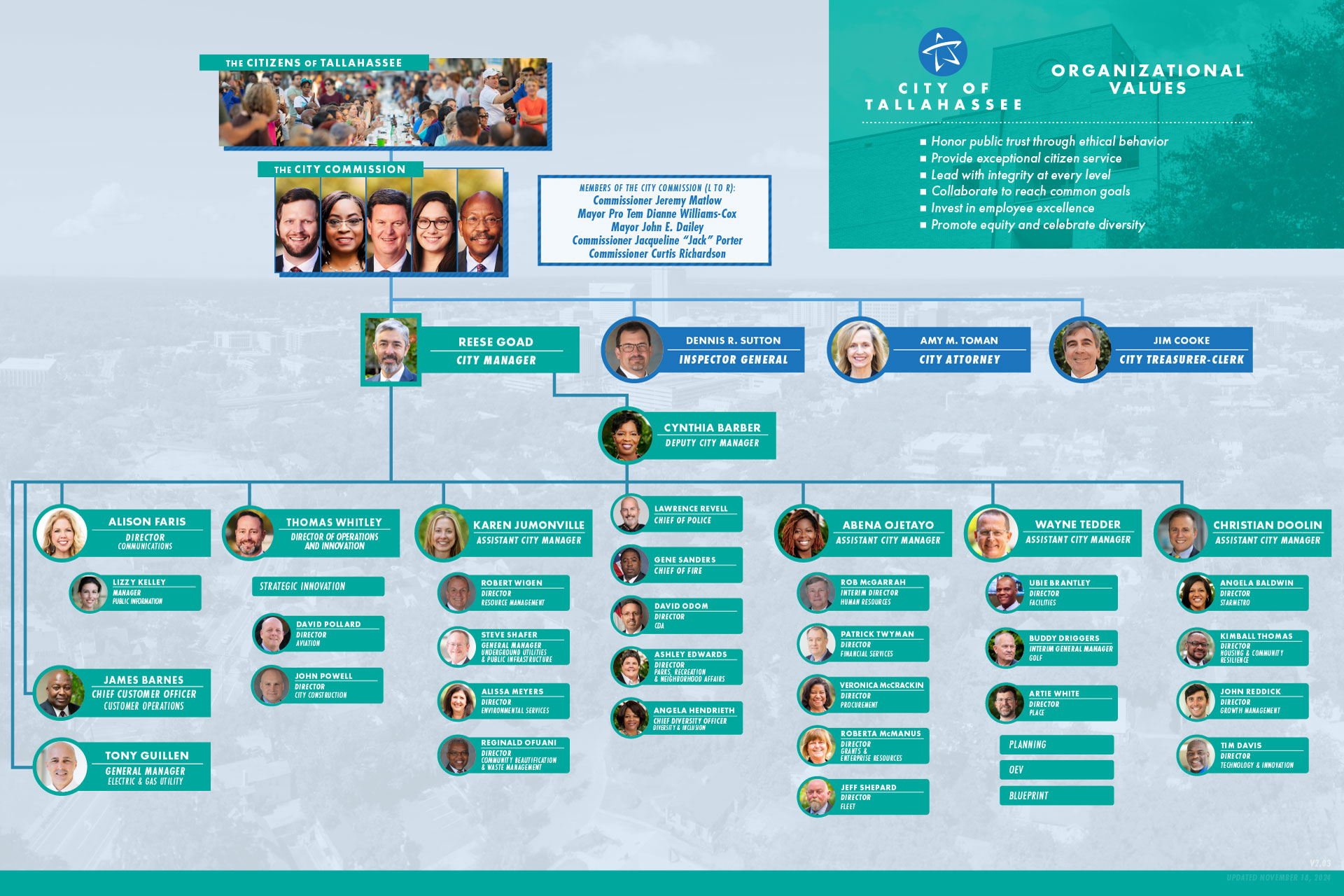 City of Tallahassee Organizational Chart